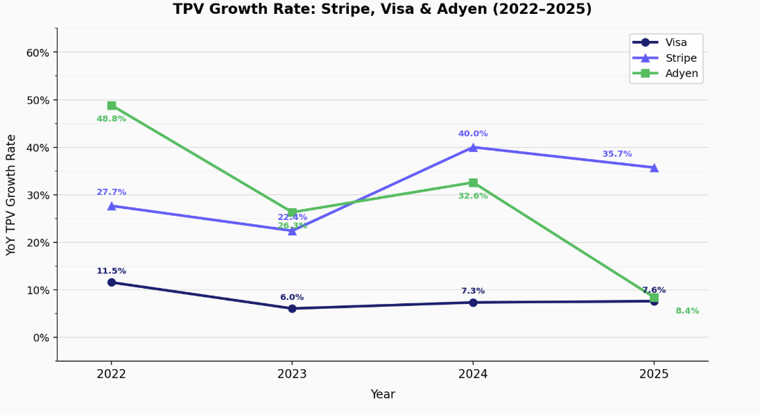 TPV and TPV growth: Stripe vs Visa vs Adyen