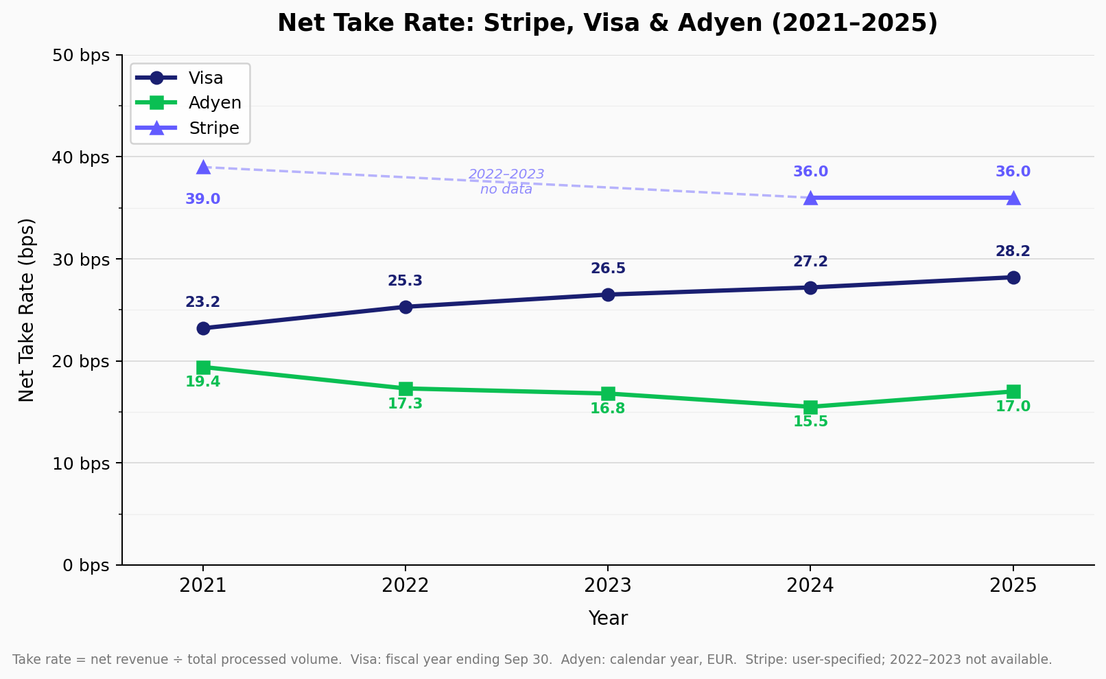 Take rate: Stripe vs Visa vs Adyen